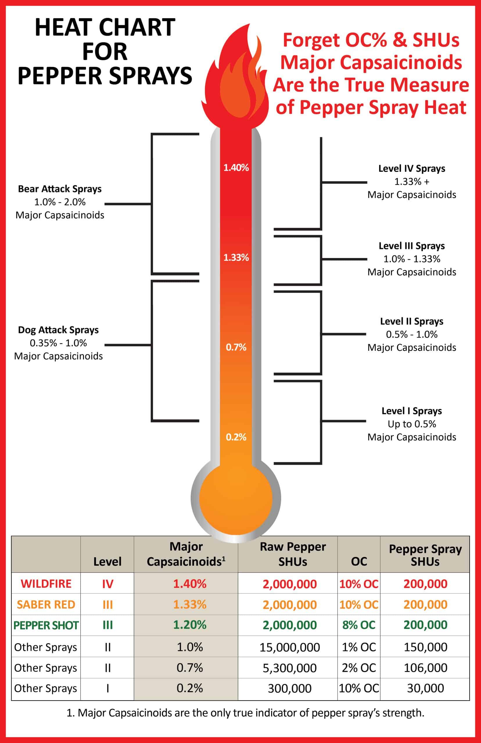 Pepper spray heat chart displaying major capsaicinoids as the true measure of strength, categorized by levels and SHUs.